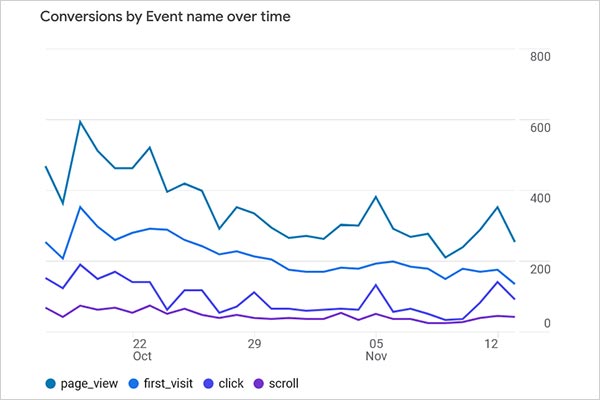 The graph shows that the conversion rate for events increasing and decreasing over time.