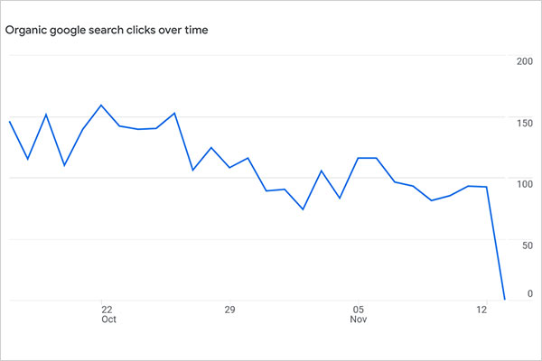 The line graph shows the number of organic search clicks the website received over time.